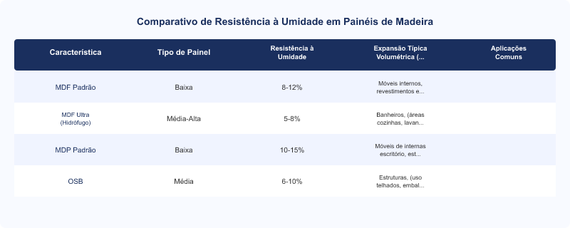 MDF e Umidade: Impacto na Durabilidade e Normas ABNT NBR 15316