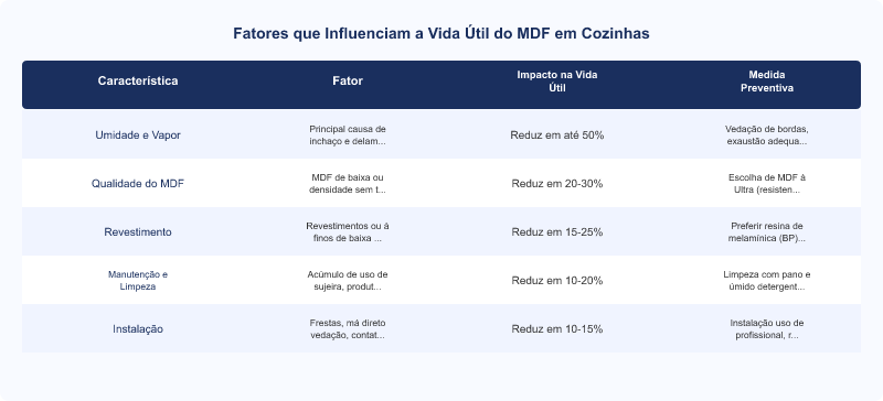 Vida Útil de Armários de Cozinha em MDF: Fatores e Expectativas Técnicas