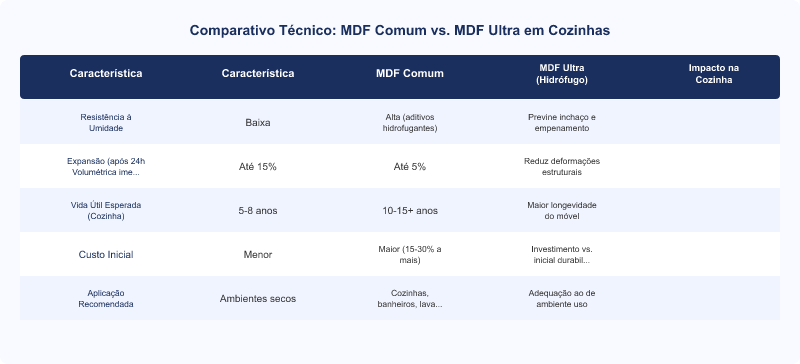 Vida Útil de Móveis de Cozinha em MDF Ultra: Expectativa e Fatores Técnicos