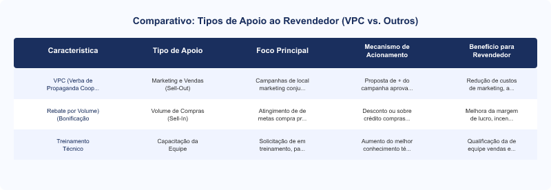 Diagrama técnico: VPC (Verba de Propaganda Cooperada) de MDF: Acionamento e Benefícios